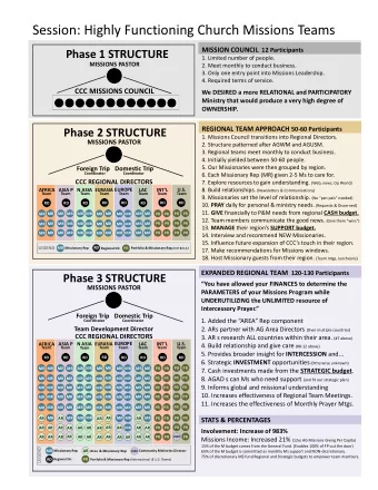 Session: Highly Functioning Church Missions Teams EXPANDED REGIONAL TEAM 120-130 Participants