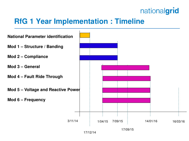 rfg 1 year implementation timeline