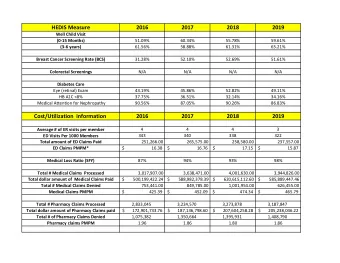 HEDIS Measure  2016  2017  2018  2019  Well Child Visit  (0-15 Months)  51.09%  60.34%  55.78%