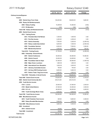 Rotary District 5340  Jul '16 - Jun 17  Jul '17 - Jun 18  Change  Ordinary Income/Expense  Income