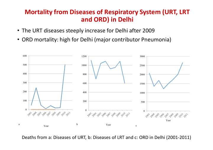 mortality from diseases of respiratory system urt lrt and