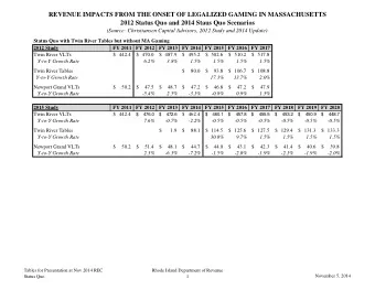 REVENUE IMPACTS FROM THE ONSET OF LEGALIZED GAMING IN MASSACHUSETTS  2012 Status Quo and 2014 Staus
