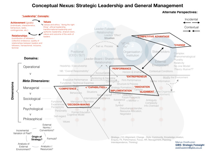 conceptual nexus strategic leadership and general