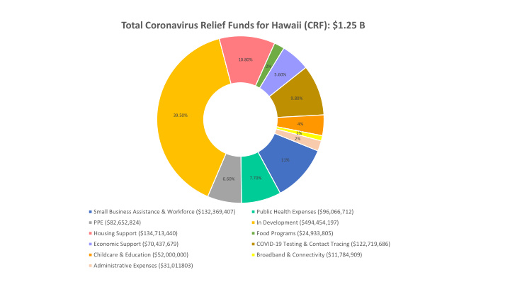total coronavirus relief funds for hawaii crf 1 25 b