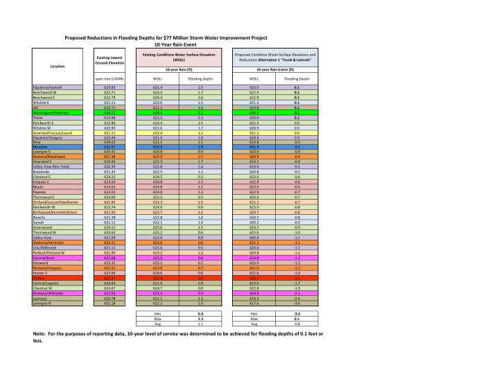 proposed reductions in flooding depths for 77 million