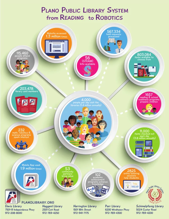 plano public library system enhances the quality of life