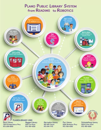 Plano Public Library System  Enhances  the quality  of life in  Plano  Five Libraries + One  The