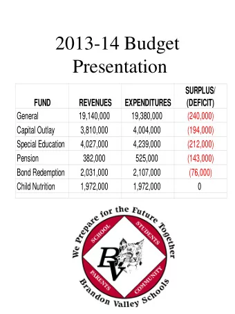 2013-14 Budget  Presentation  SURPLUS/  FUND  REVENUES  EXPENDITURES  (DEFICIT)  General