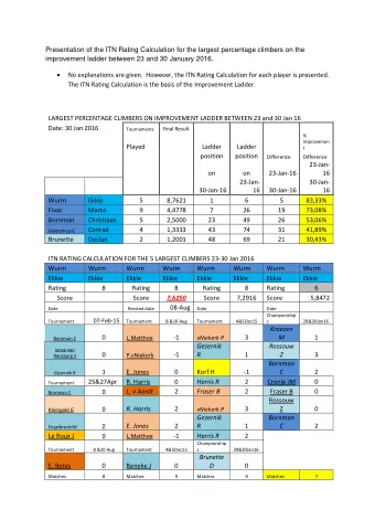 Presentation of the ITN Rating Calculation for the largest percentage climbers on the improvement