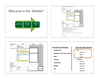 Welcome to the Middle! Courses w/o Choices Courses with Choices  English A/B  Arts