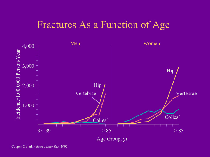 fractures as a function of age