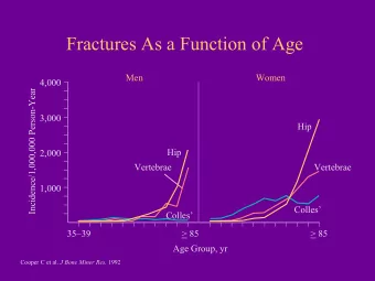 Fractures As a Function of Age  Men  Women  4,000  Incidence/1,000,000 Person-Year  3,000  Hip  Hip