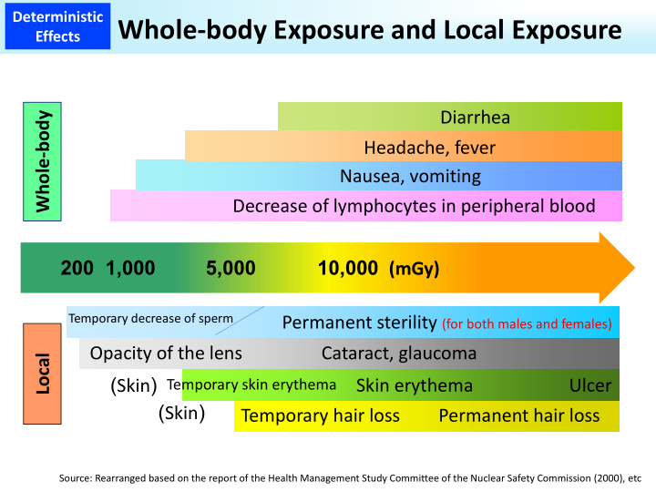 whole body exposure and local exposure