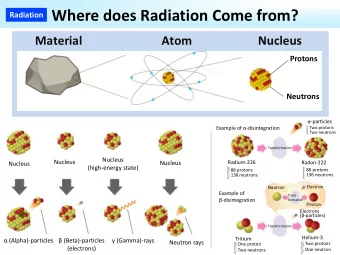 Radiation Where does Radiation Come from?  Material  Atom  Nucleus  Protons  Neutrons