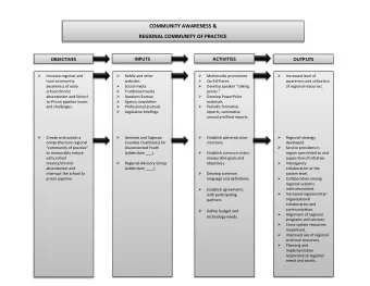COMMUNITY AWARENESS &amp;  REGIONAL COMMUNITY OF PRACTICE  INPUTS  ACTIVITIES  OBJECTIVES  OUTPUTS