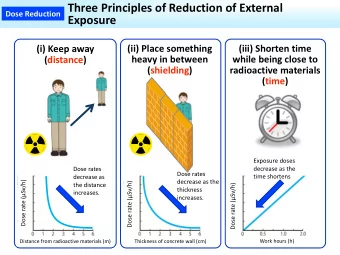 Three Principles of Reduction of External  Dose Reduction  Exposure  (ii) Place something  (iii)