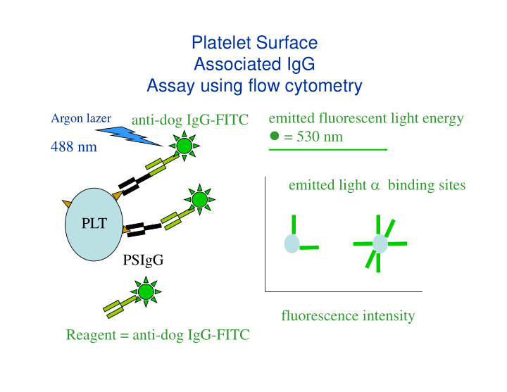platelet surface associated igg assay using flow cytometry