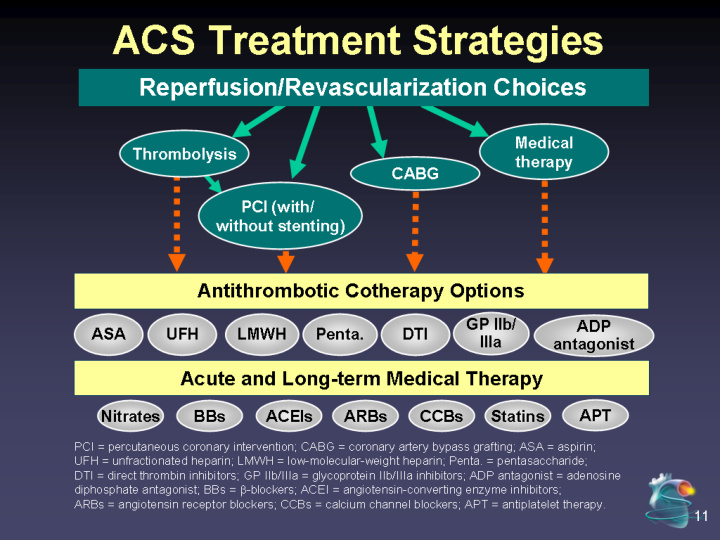 evolution of guidelines for acute coronary syndromes acs