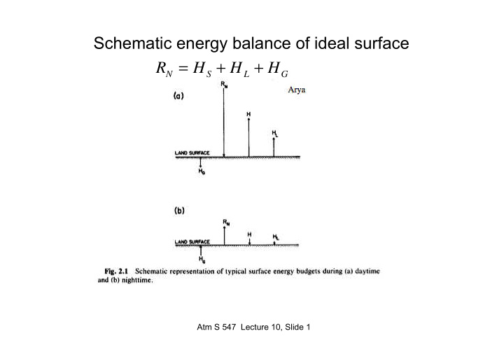 schematic energy balance of ideal surface