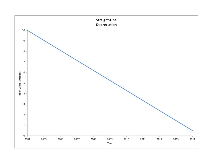 straight line depreciation