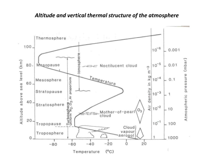altitude and vertical thermal structure of the atmosphere
