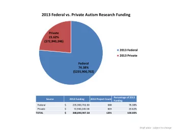 2013 Federal vs. Private Autism Research Funding  Private  23.62%  ($72,940,246)  2013 Federal