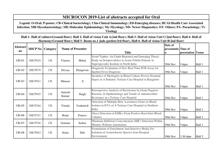 microcon 2019 list of abstracts accepted for oral
