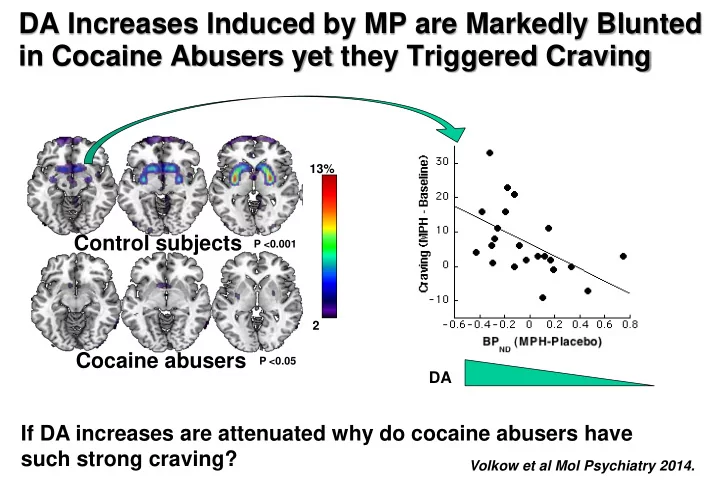 da increases induced by mp are markedly blunted in