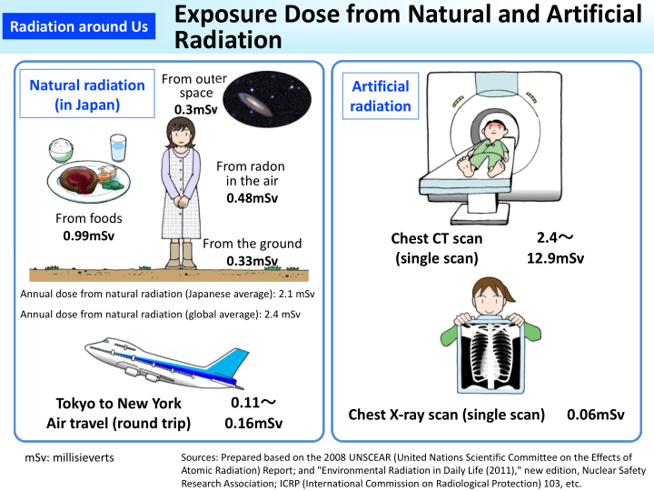 exposure dose from natural and artificial