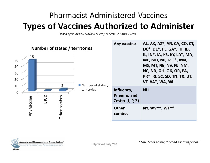 types of vaccines authorized to administer