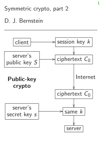 1  Symmetric crypto, part 2  D. J. Bernstein  session key k  client