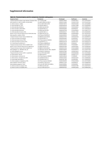 Supplemental information  Table S1. Thaumarchaeota used for comparison of protein coding genes
