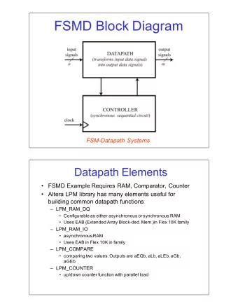 FSMD%Block%Diagram  FSM$Datapath*Systems  Datapath%Elements