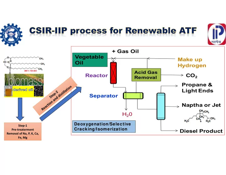 gas oil vegetable make up oil hydrogen