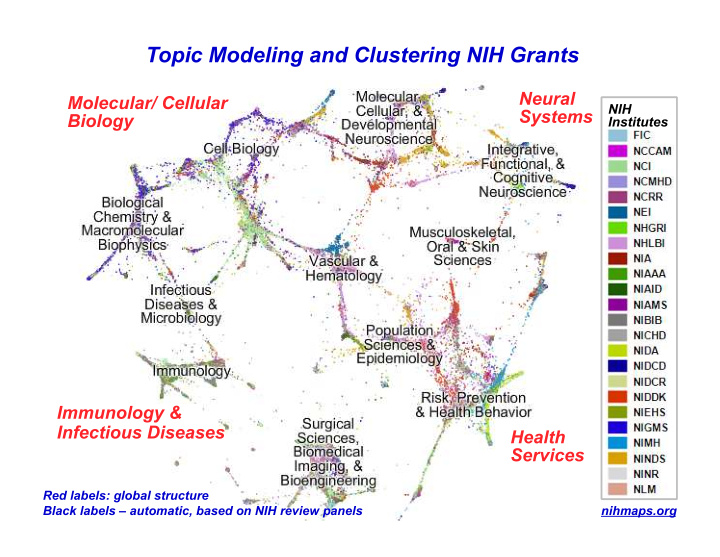 topic modeling and clustering nih grants