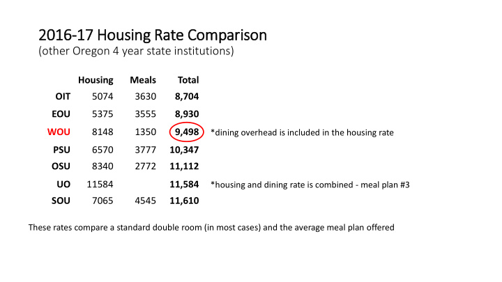 2016 17 housing rate comparison