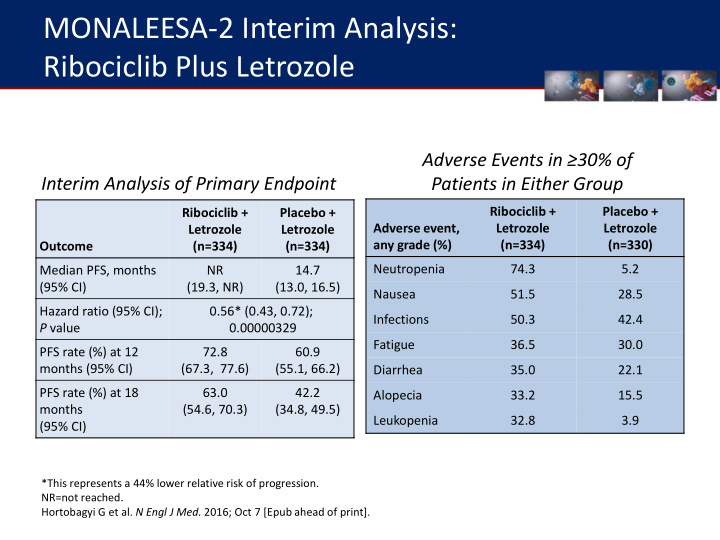 monaleesa 2 interim analysis ribociclib plus letrozole