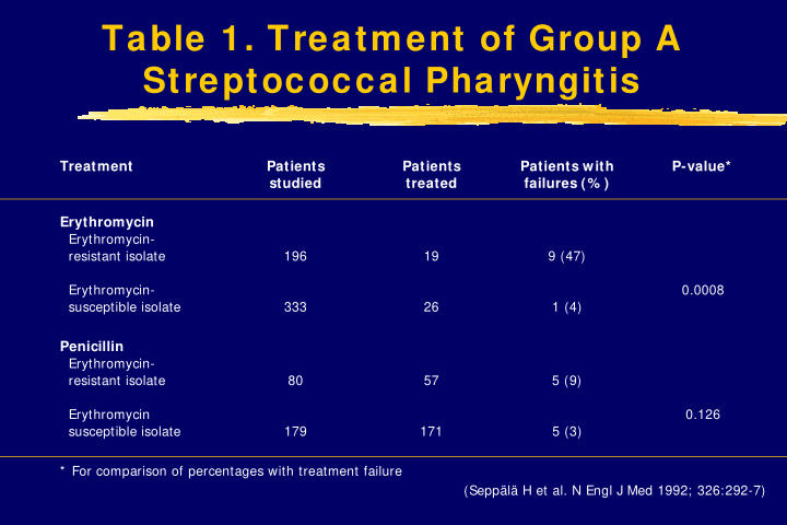 table 1 treatment of group a streptococcal pharyngitis