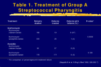 table 1 treatment of group a streptococcal pharyngitis