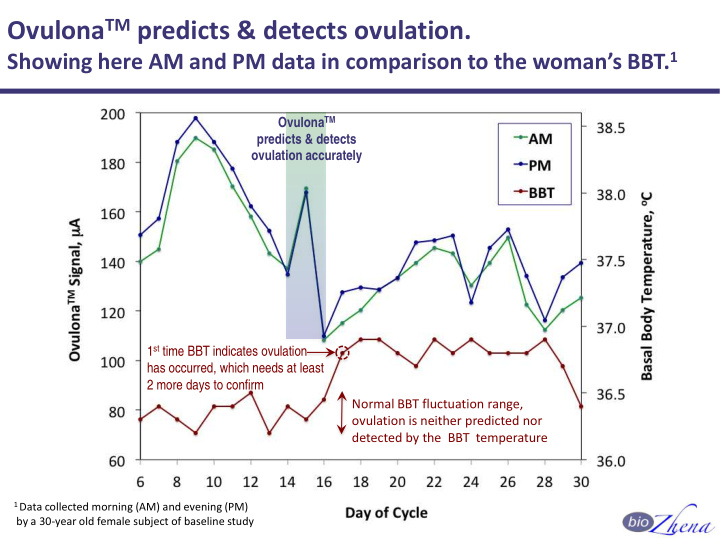 ovulona tm predicts detects ovulation