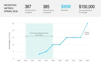 367  $90M  385  $150,000  METRICS  Greened Acres  Awarded  Greened Acres  per Greened Acre  SPRING