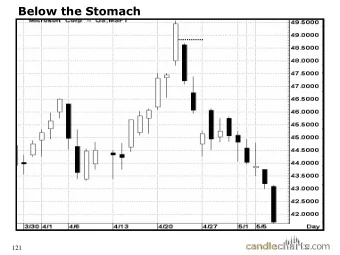 Below the Stomach  121  Counter Attack Lines  close  close  Bearish  Bullish  Bearish  Bullish  122