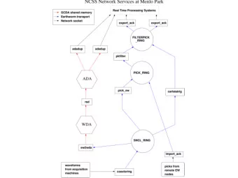 WDA waveform feeders  ew2wda  reads from EW waveform ring  cs2wda  reads from Comserv
