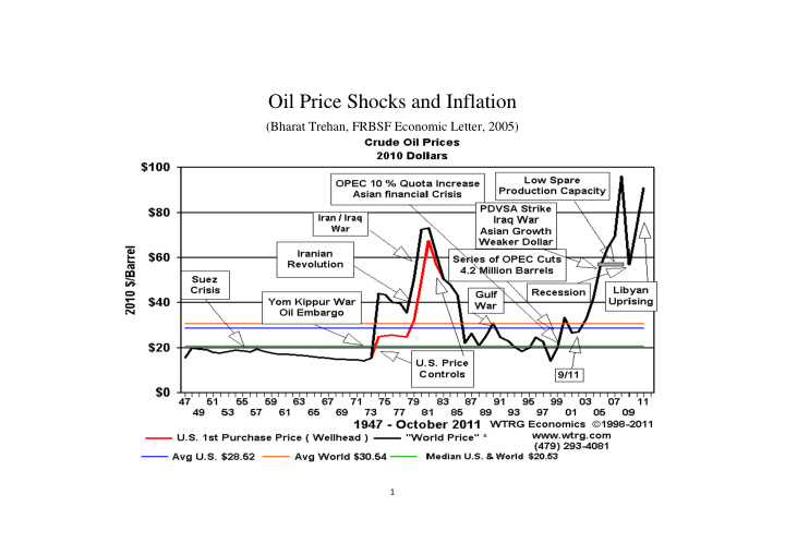 oil price shocks and inflation