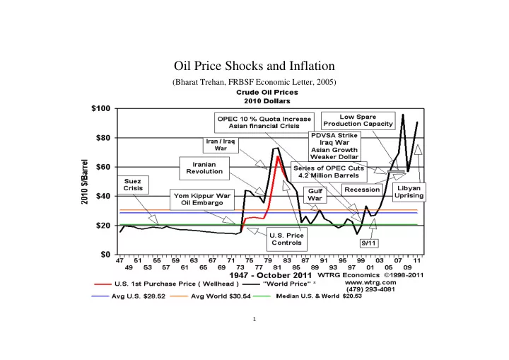 oil price shocks and inflation