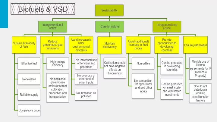 biofuels vsd