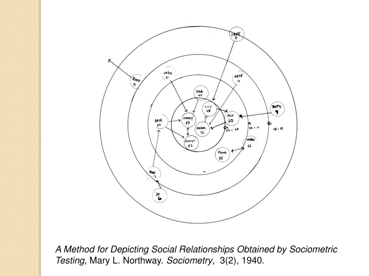 a method for depicting social relationships obtained by