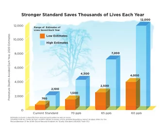 Stronger Standard Saves Thousands of Lives Each Year  12,000  12,000  Range of  Estimates of  Lives