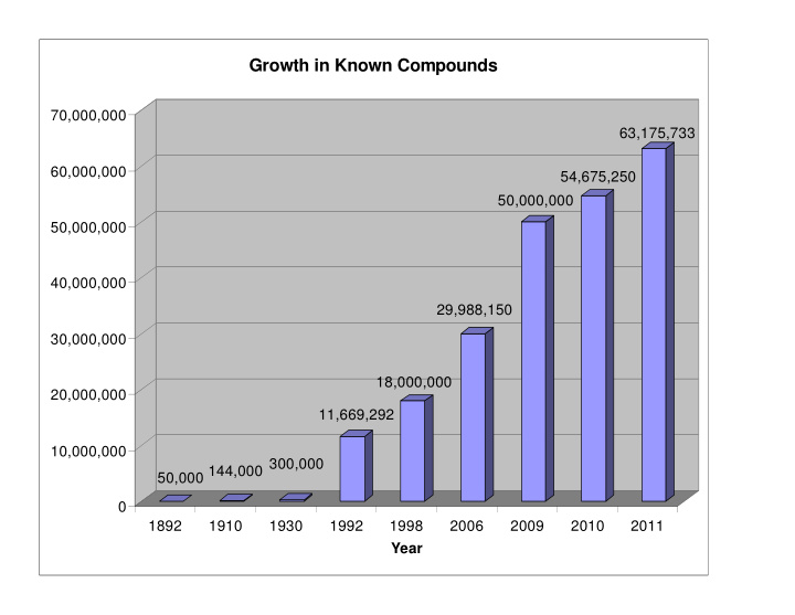growth in known compounds