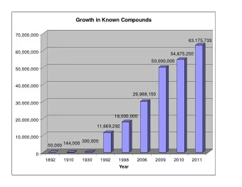 Growth in Known Compounds  70,000,000  63,175,733  60,000,000  54,675,250  50,000,000  50,000,000